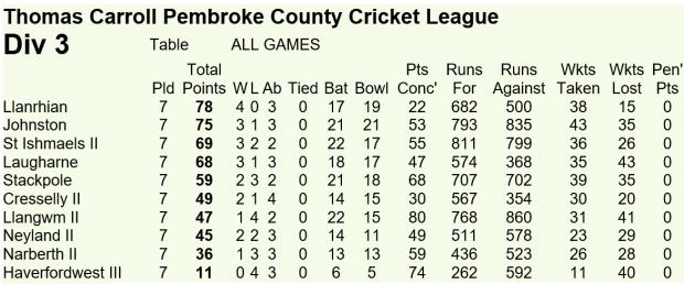 Western Telegraph: Llanrhian back on top. Image Pembroke County Cricket