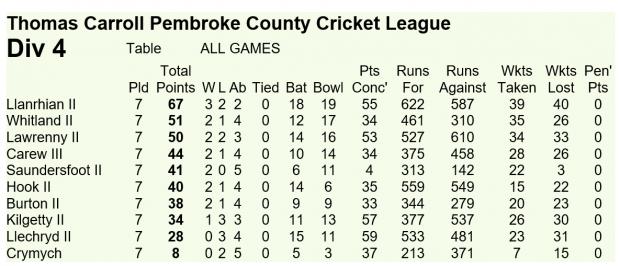 Western Telegraph: Llanrhian Seconds top in division 2. Image: Pembroke County Cricket