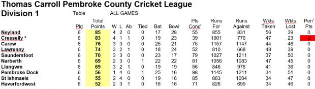 Western Telegraph: Table after week 6